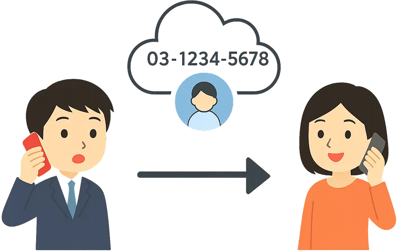 クラウド電話帳の名称表示で相手が分かる着信のイメージ