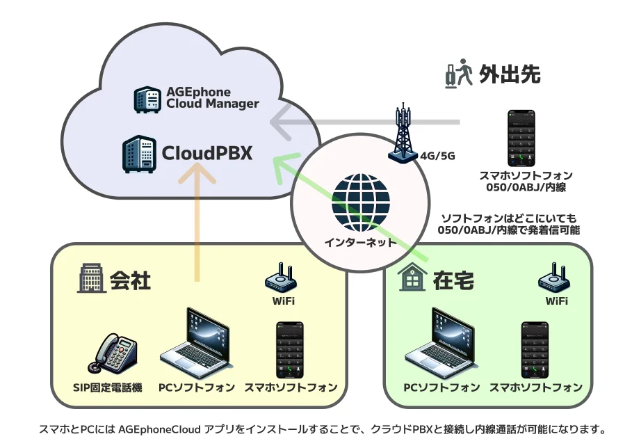 クラウドPBXにオフィス・在宅・外出先の電話環境を集約する構成図