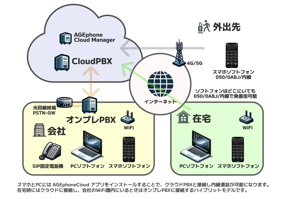 クラウドPBXとオンプレミスPBXを併用するハイブリッド構成図