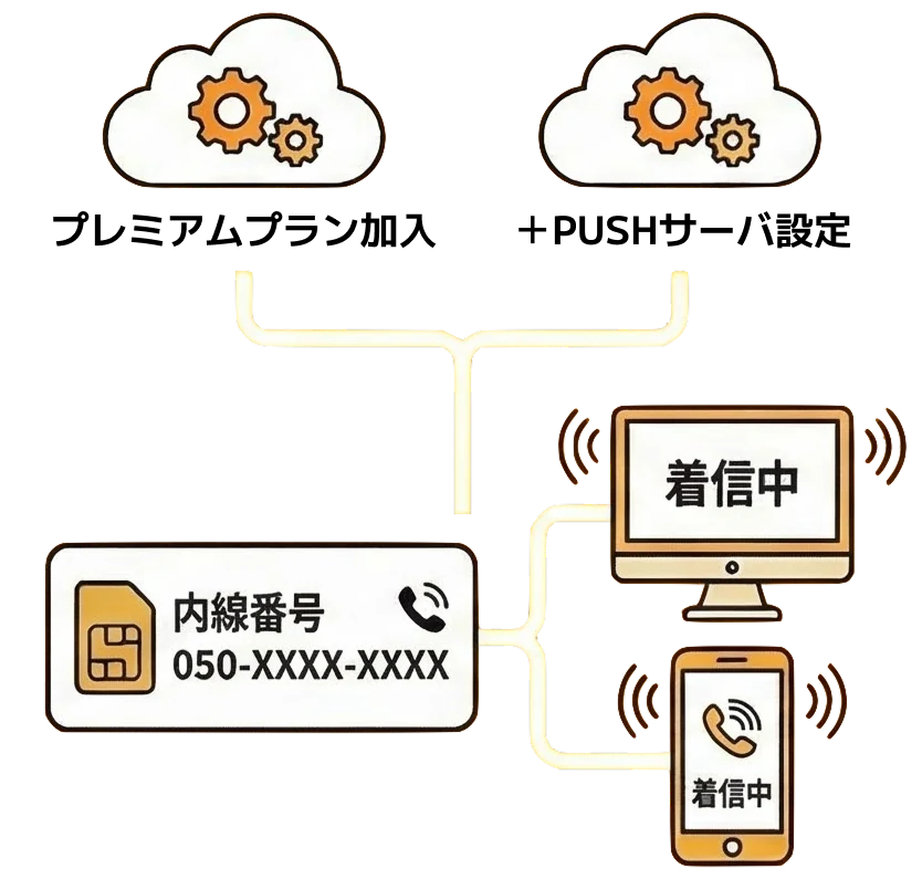 マルチデバイス対応の構成図。プレミアムプラン加入と＋PUSHサーバ設定により、1つの内線番号050-XXXX-XXXXでPCとスマートフォンが同時に着信中となる。