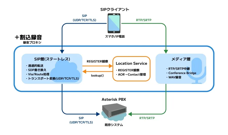 ＋割込録音サービス（録音プロキシ）の構成図