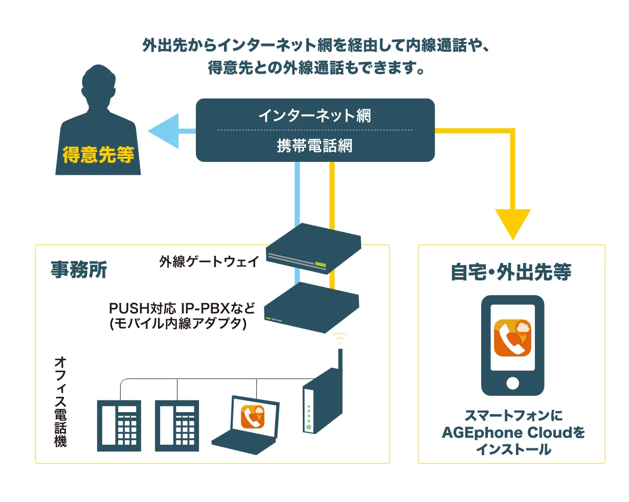 既存の電話設備とAGEphone Cloudを連携したスマホ内線化のシステム構成イメージ